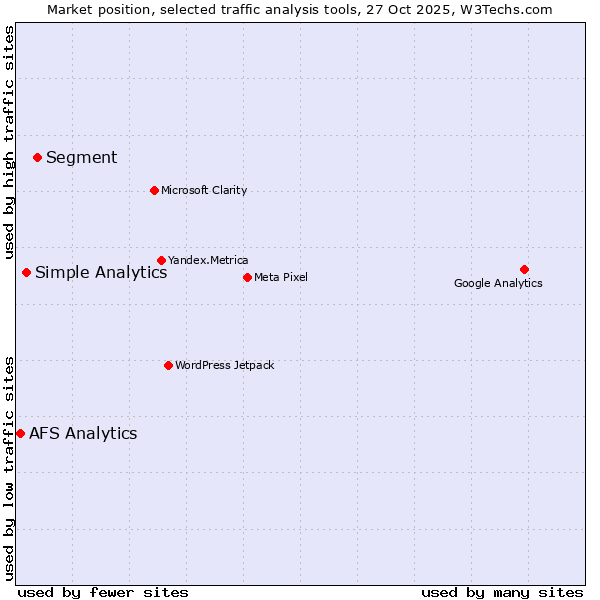 Market position of Segment vs. Simple Analytics vs. AFS Analytics