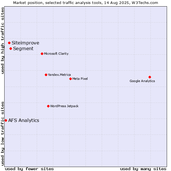 Market position of Segment vs. Siteimprove vs. AFS Analytics