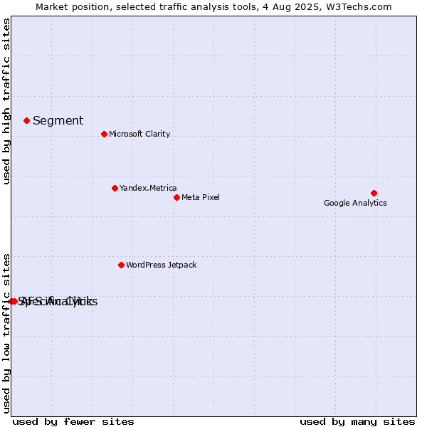 Market position of Segment vs. AFS Analytics vs. Specific Click