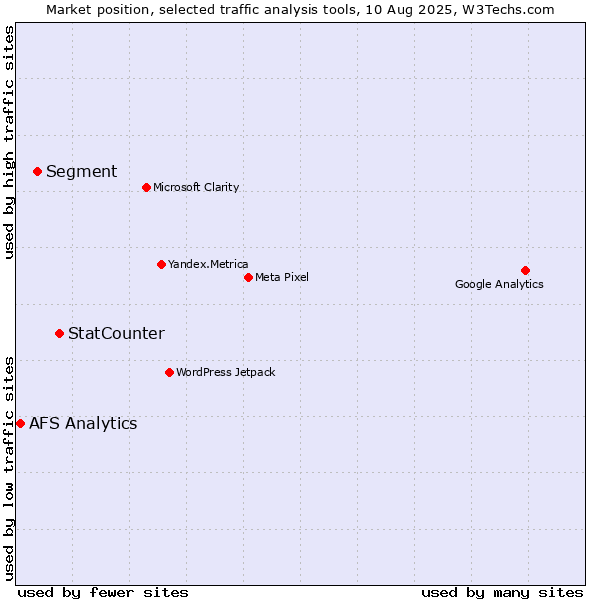 Market position of StatCounter vs. Segment vs. AFS Analytics