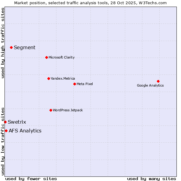 Market position of Segment vs. AFS Analytics vs. Swetrix