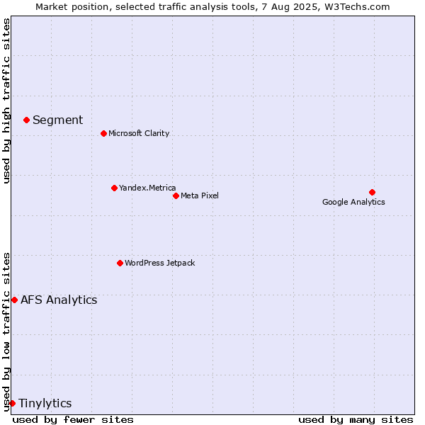 Market position of Segment vs. AFS Analytics vs. Tinylytics