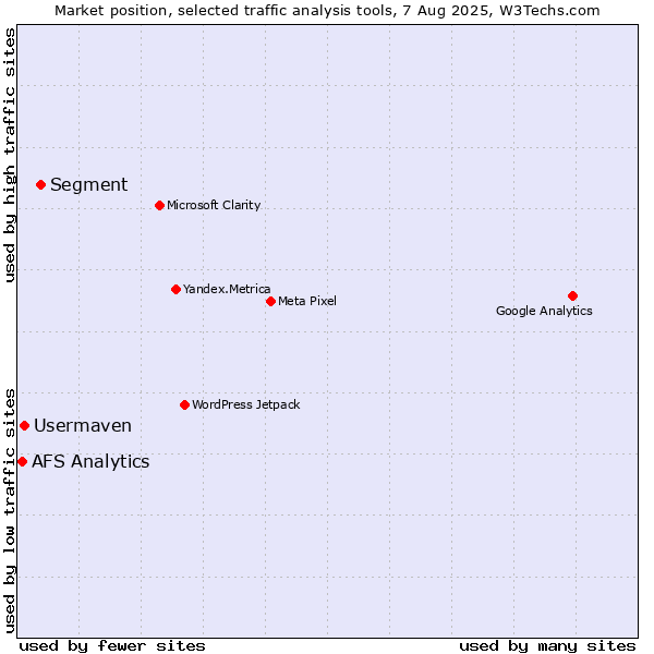 Market position of Segment vs. Usermaven vs. AFS Analytics
