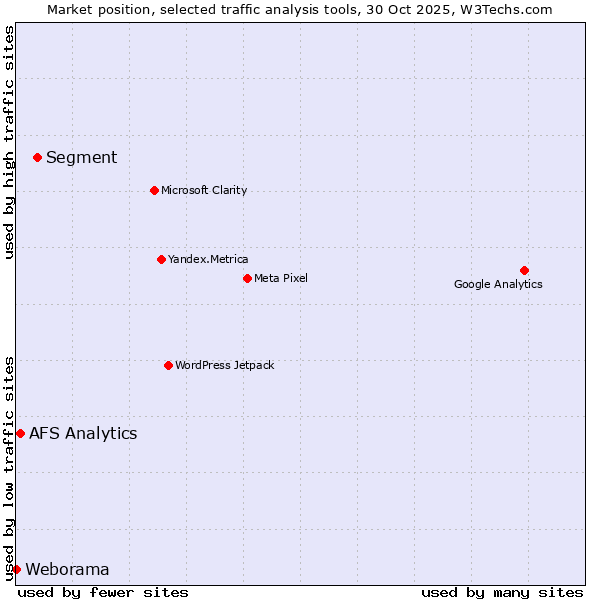 Market position of Segment vs. AFS Analytics vs. Weborama