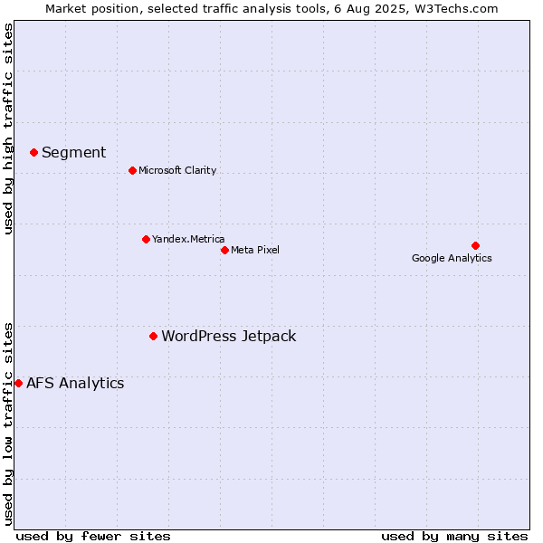 Market position of WordPress Jetpack vs. Segment vs. AFS Analytics
