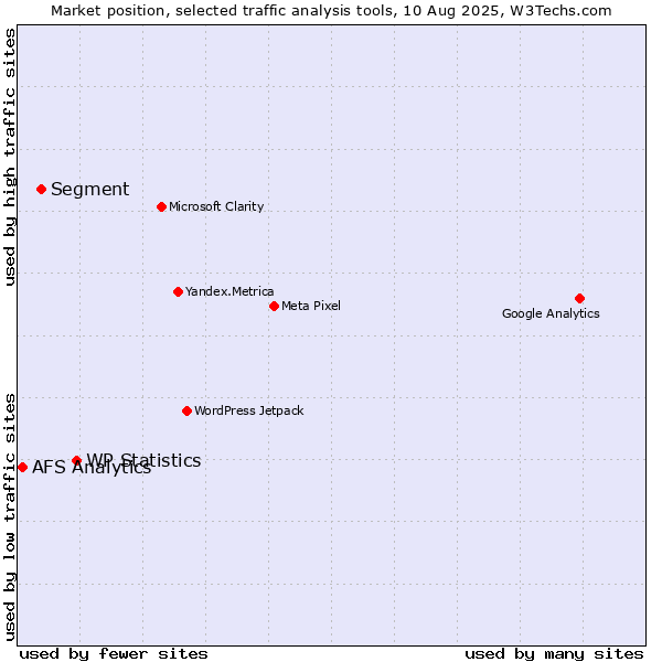 Market position of WP Statistics vs. Segment vs. AFS Analytics