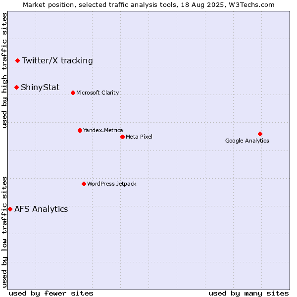 Market position of Twitter/X tracking vs. ShinyStat vs. AFS Analytics