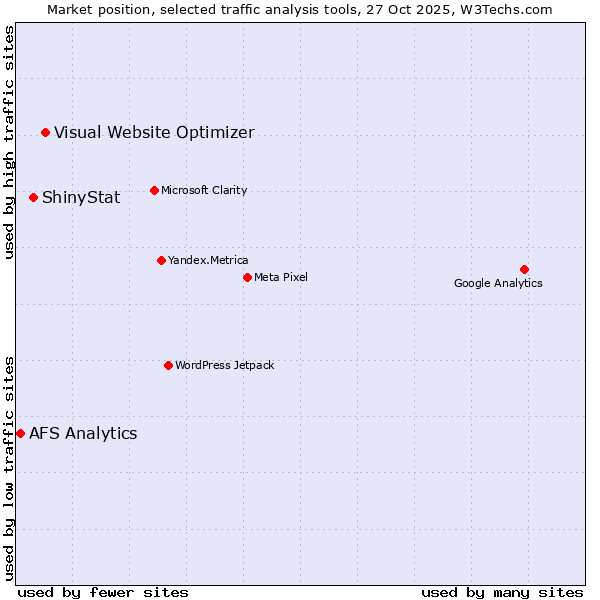 Market position of Visual Website Optimizer vs. ShinyStat vs. AFS Analytics