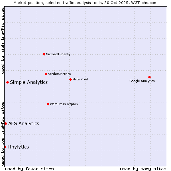 Market position of Simple Analytics vs. AFS Analytics vs. Tinylytics