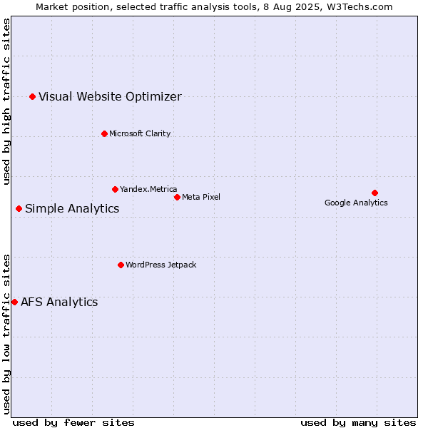 Market position of Visual Website Optimizer vs. Simple Analytics vs. AFS Analytics