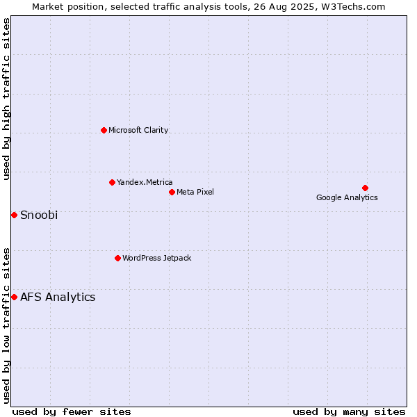 Market position of AFS Analytics vs. Snoobi