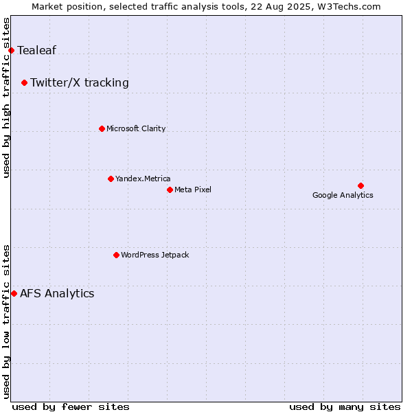 Market position of Twitter/X tracking vs. AFS Analytics vs. Tealeaf