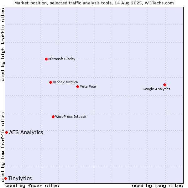 Market position of AFS Analytics vs. Tinylytics