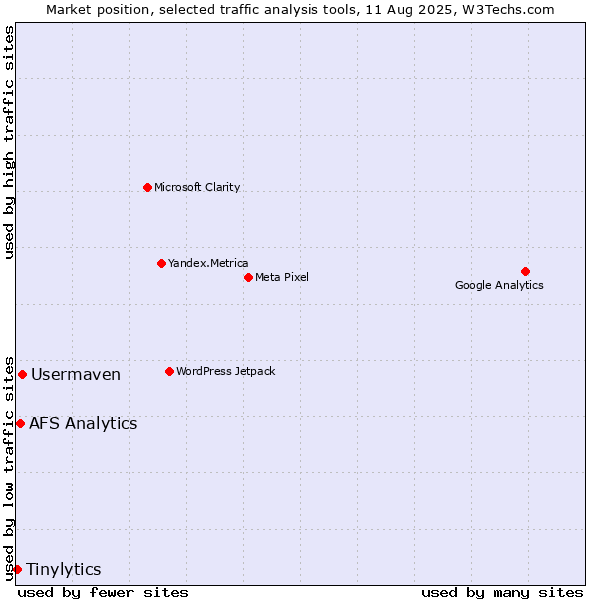 Market position of Usermaven vs. AFS Analytics vs. Tinylytics