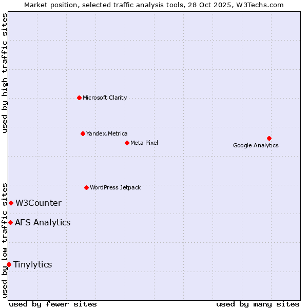 Market position of W3Counter vs. AFS Analytics vs. Tinylytics