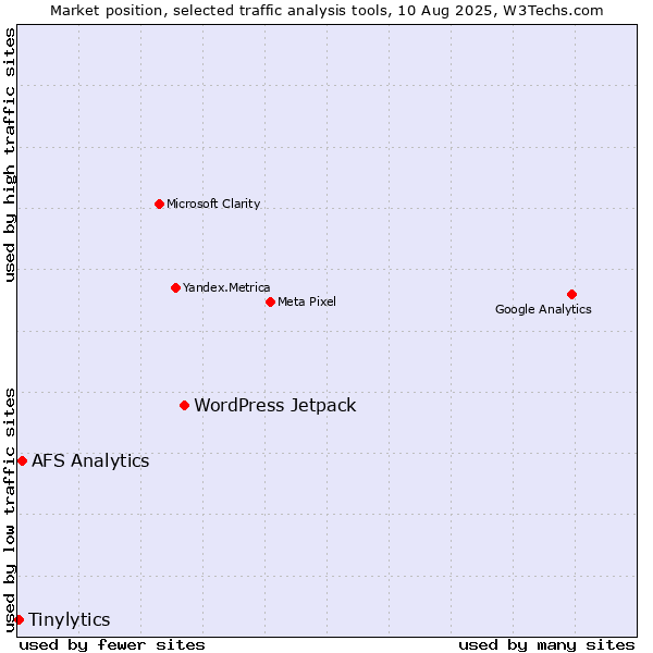 Market position of WordPress Jetpack vs. AFS Analytics vs. Tinylytics