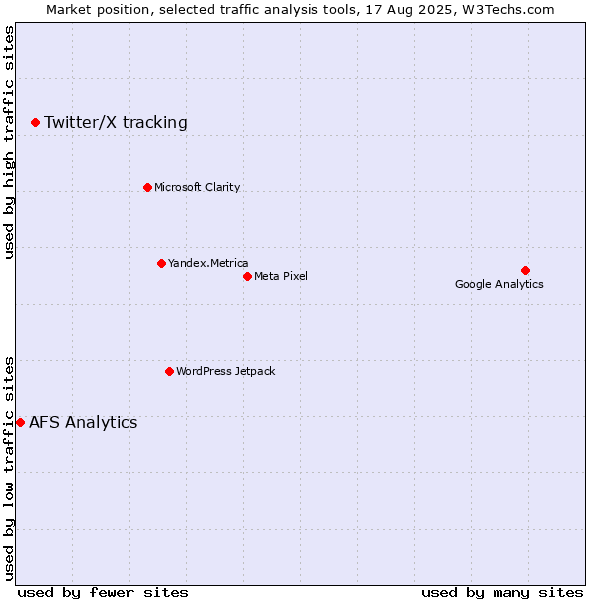 Market position of Twitter/X tracking vs. AFS Analytics