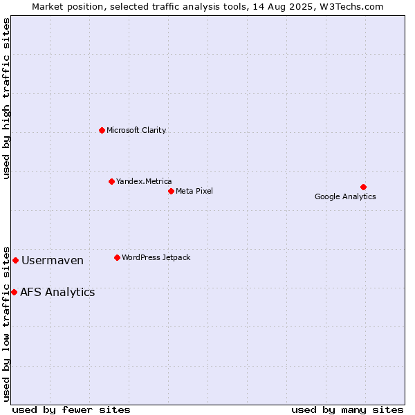 Market position of Usermaven vs. AFS Analytics
