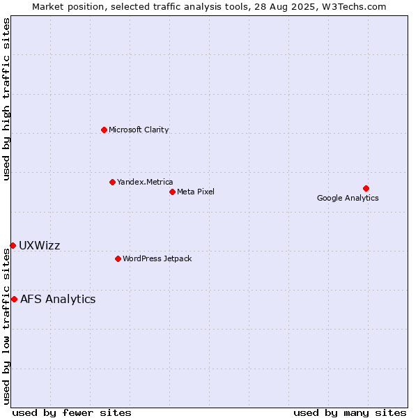 Market position of AFS Analytics vs. UXWizz