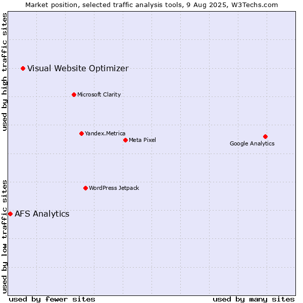 Market position of Visual Website Optimizer vs. AFS Analytics