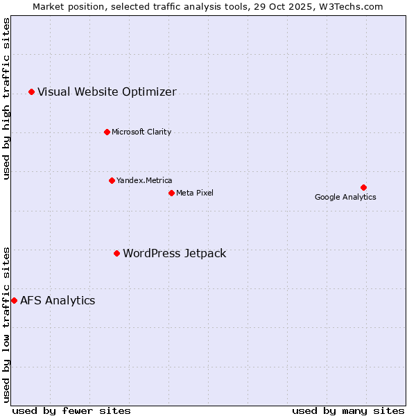 Market position of WordPress Jetpack vs. Visual Website Optimizer vs. AFS Analytics