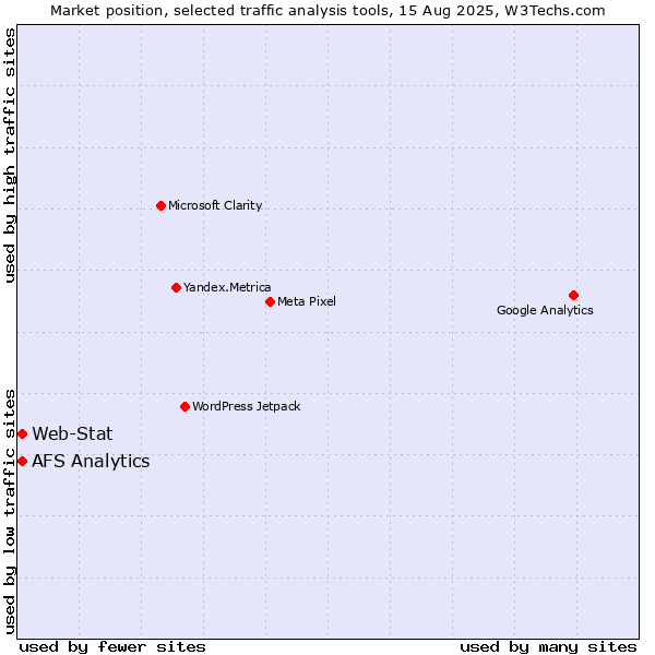 Market position of Web-Stat vs. AFS Analytics