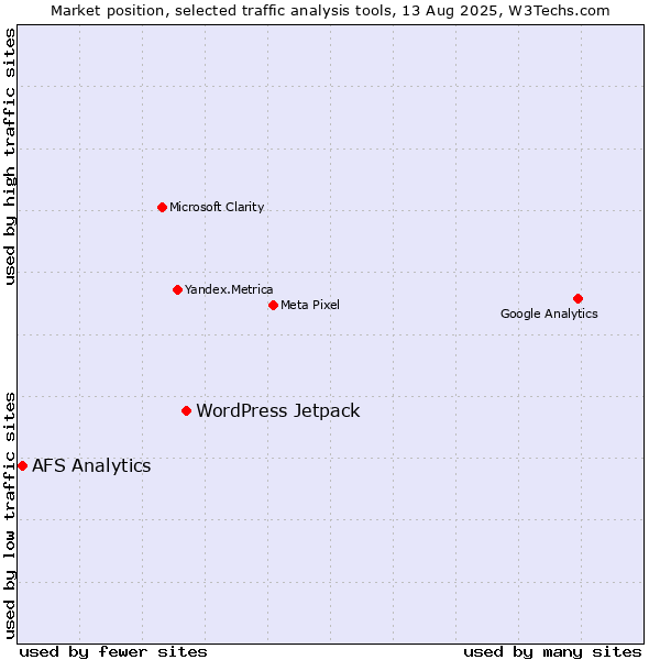 Market position of WordPress Jetpack vs. AFS Analytics