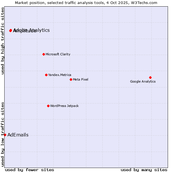 Market position of Adobe Analytics vs. Amplitude vs. AdEmails