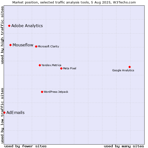 Market position of Mouseflow vs. Adobe Analytics vs. AdEmails