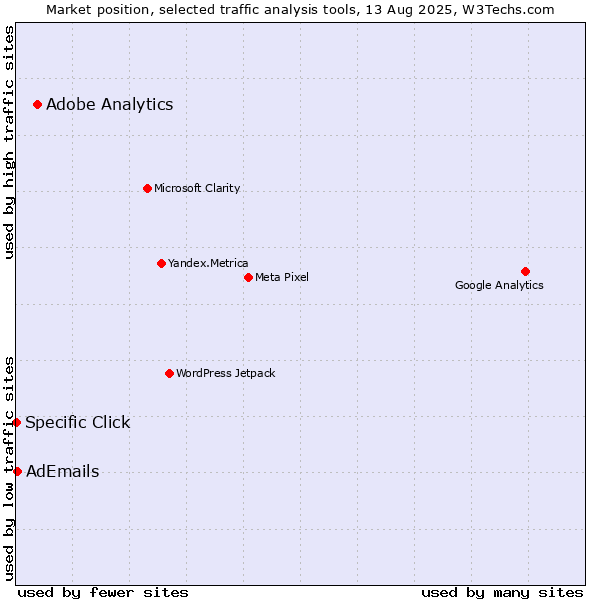 Market position of Adobe Analytics vs. AdEmails vs. Specific Click