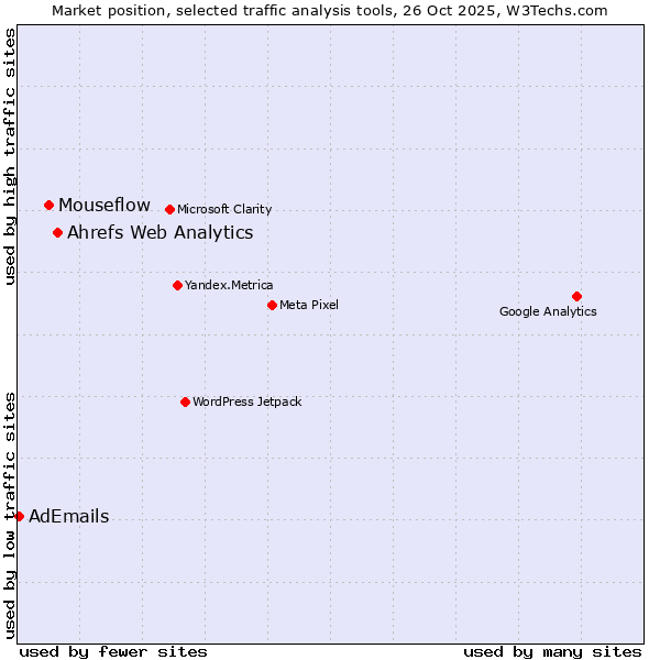 Market position of Ahrefs Web Analytics vs. Mouseflow vs. AdEmails