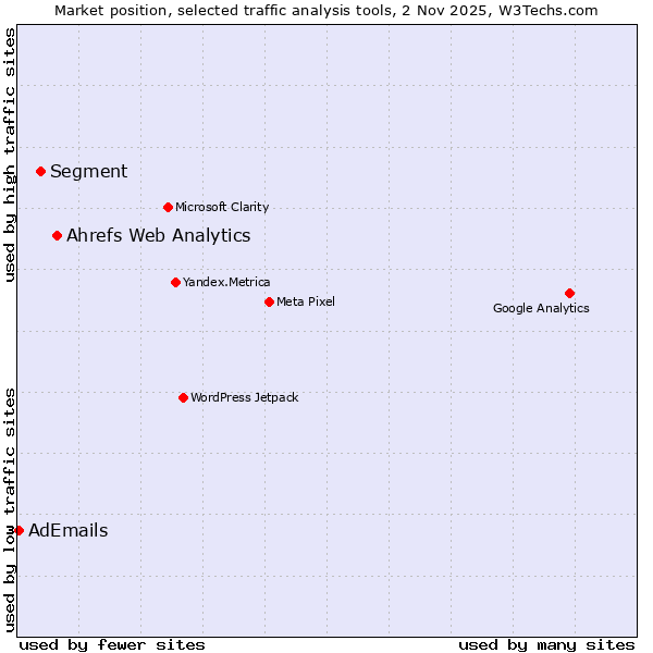 Market position of Ahrefs Web Analytics vs. Segment vs. AdEmails