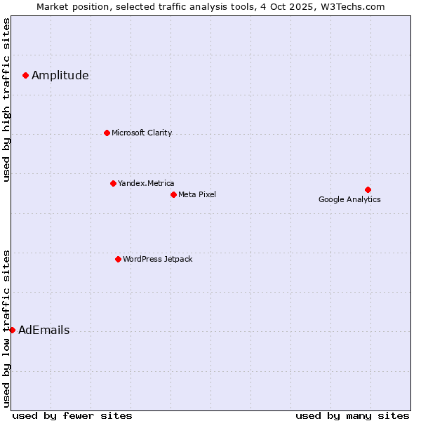 Market position of Amplitude vs. AdEmails