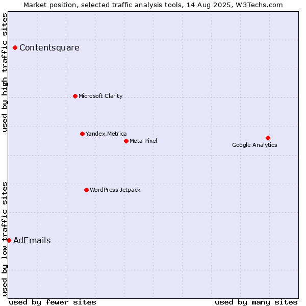 Market position of Contentsquare vs. AdEmails