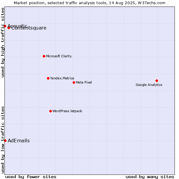 Market position of Contentsquare vs. AdEmails vs. Acoustic