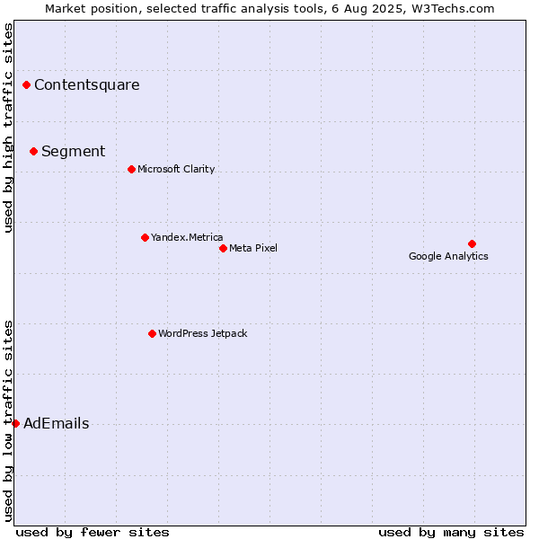 Market position of Segment vs. Contentsquare vs. AdEmails