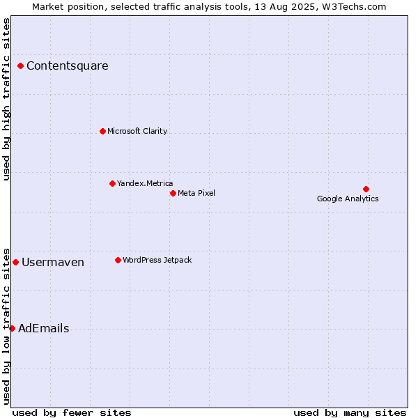 Market position of Contentsquare vs. Usermaven vs. AdEmails