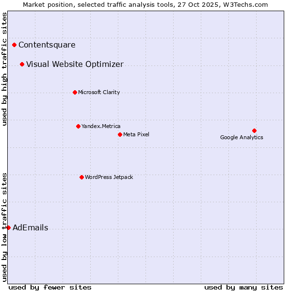 Market position of Visual Website Optimizer vs. Contentsquare vs. AdEmails