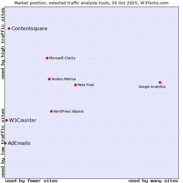 Market position of Contentsquare vs. W3Counter vs. AdEmails
