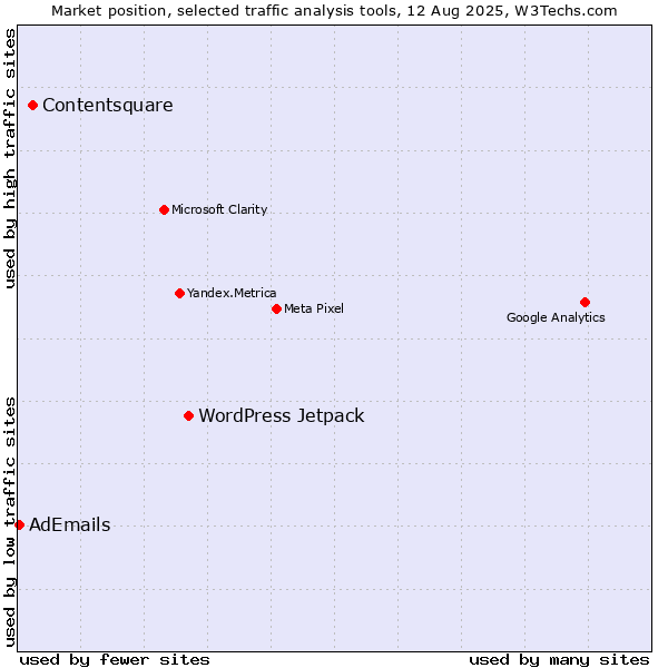 Market position of WordPress Jetpack vs. Contentsquare vs. AdEmails