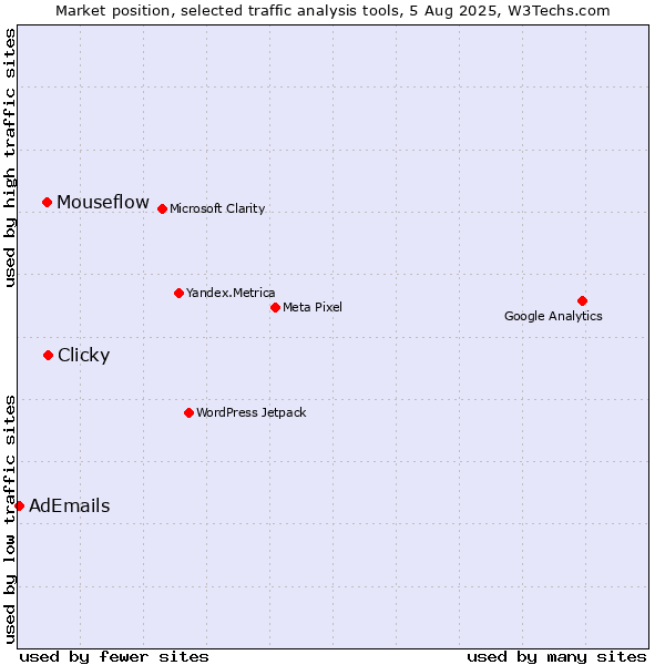 Market position of Clicky vs. Mouseflow vs. AdEmails