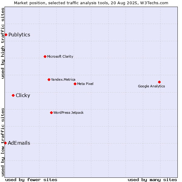 Market position of Clicky vs. Publytics vs. AdEmails