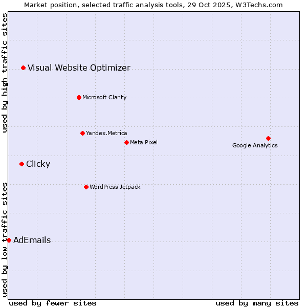 Market position of Visual Website Optimizer vs. Clicky vs. AdEmails