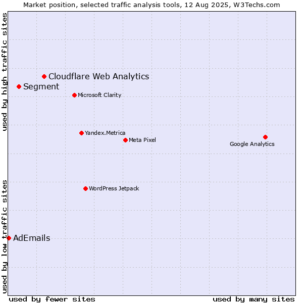 Market position of Cloudflare Web Analytics vs. Segment vs. AdEmails
