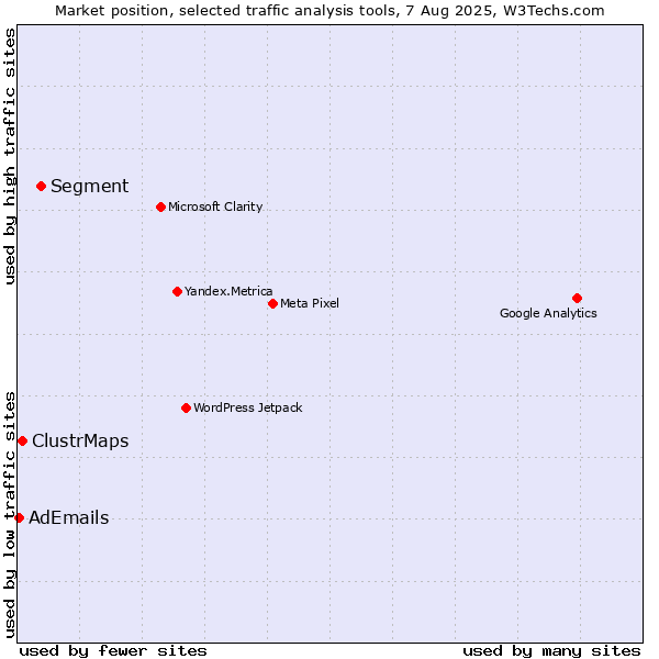 Market position of Segment vs. ClustrMaps vs. AdEmails