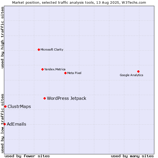 Market position of WordPress Jetpack vs. ClustrMaps vs. AdEmails