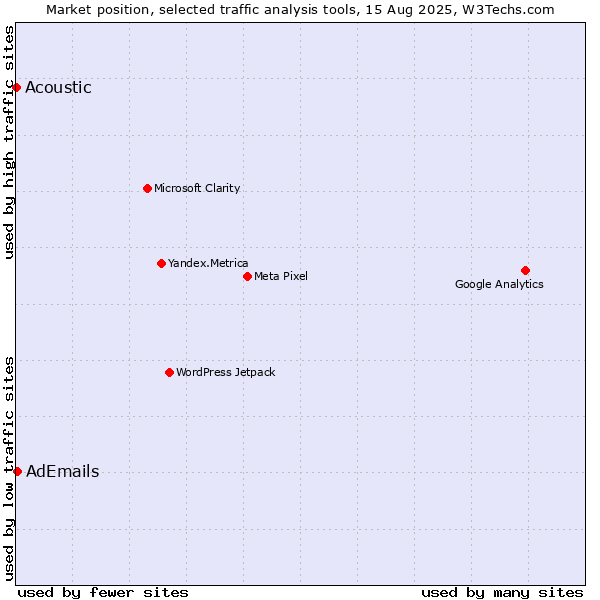 Market position of AdEmails vs. Acoustic