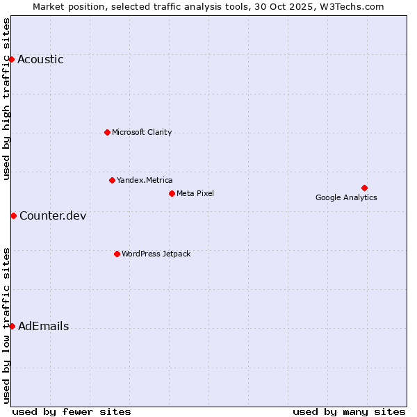 Market position of Counter.dev vs. AdEmails vs. Acoustic