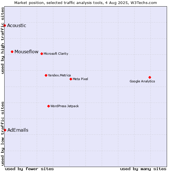 Market position of Mouseflow vs. AdEmails vs. Acoustic
