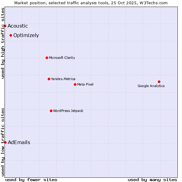 Market position of Optimizely vs. AdEmails vs. Acoustic